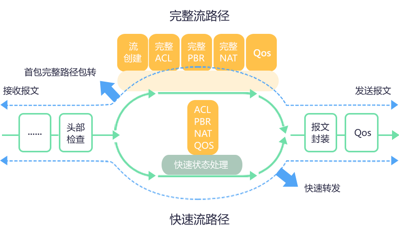 业界领先的DATA-OS流路由操作系统，支撑业务创新多样性需求
