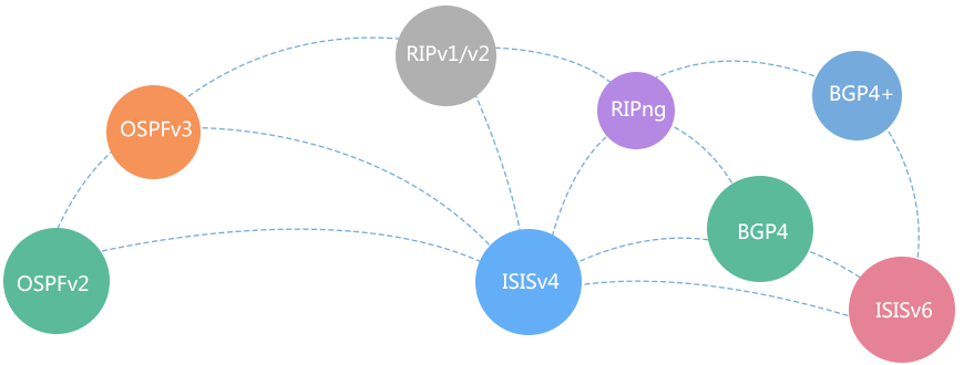强大路由能力，满足IPv4/IPv6网络需求